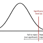 level of significance and hypothesis testing